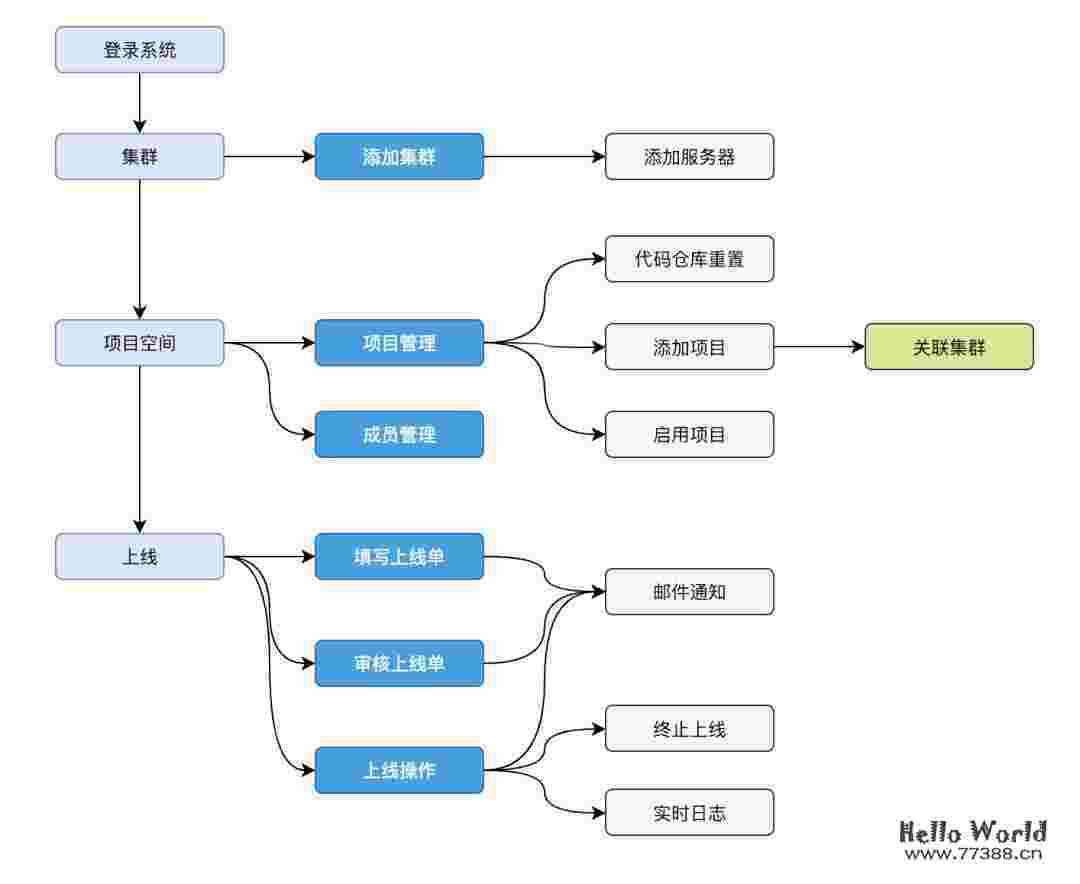 开源自动化部署工具:Syncd